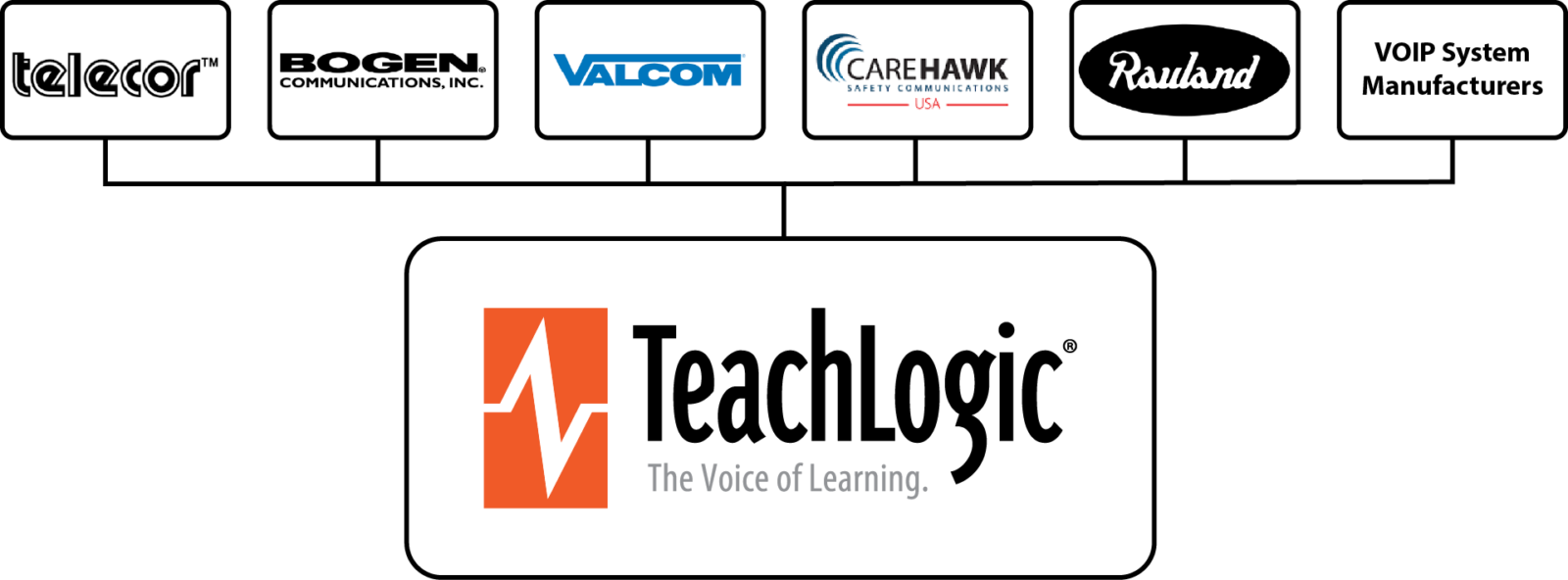 TeachLogic Intercom Integration Partners Ordered